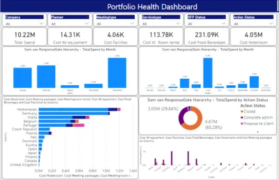  create an automated dashboard (KPI) to optimize your activity